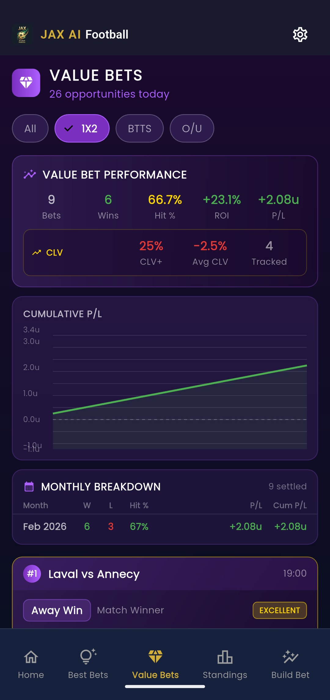 JAX AI Track Record — transparent results with market-by-market accuracy